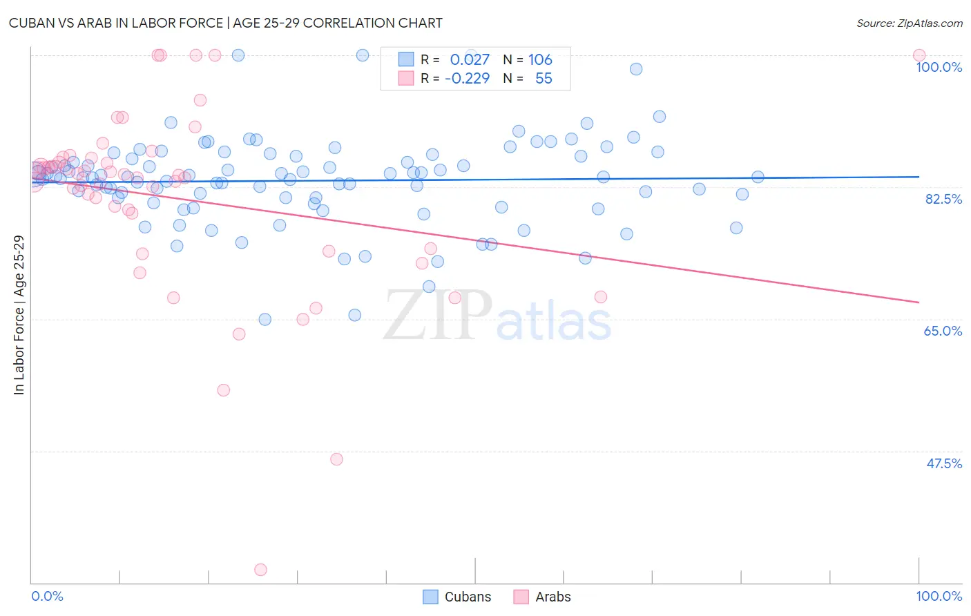 Cuban vs Arab In Labor Force | Age 25-29