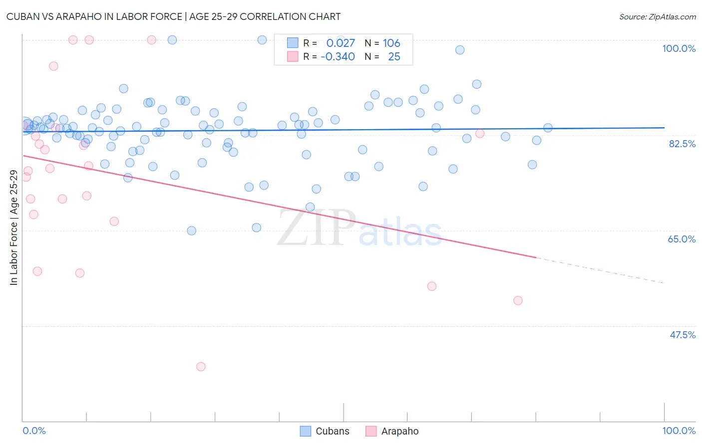 Cuban vs Arapaho In Labor Force | Age 25-29