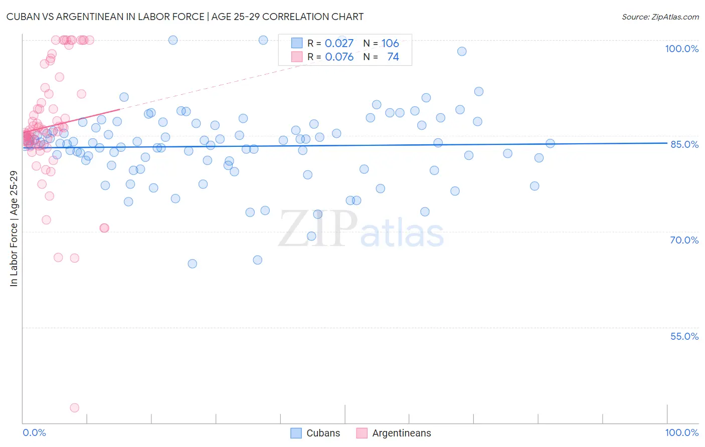Cuban vs Argentinean In Labor Force | Age 25-29
