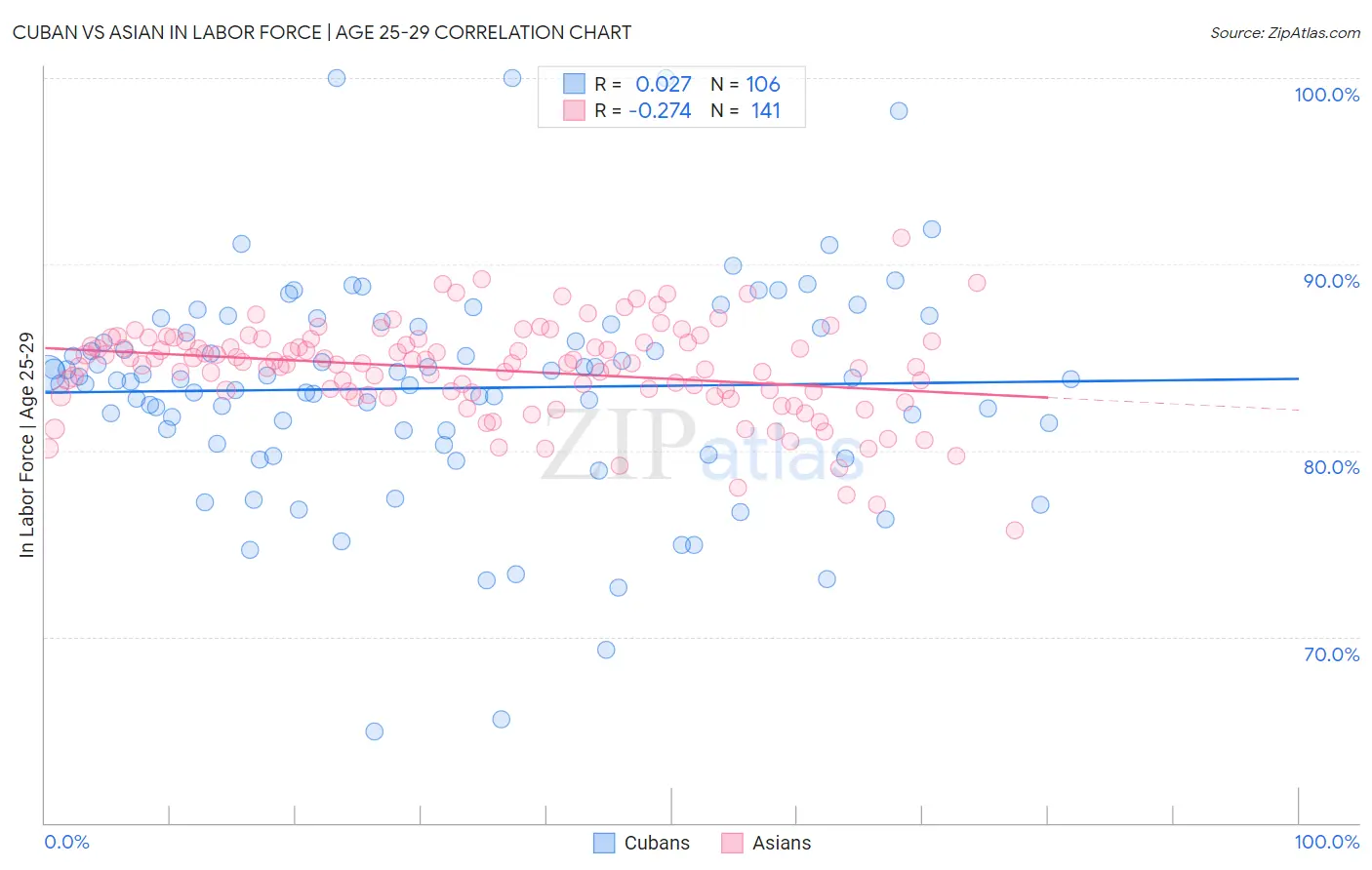 Cuban vs Asian In Labor Force | Age 25-29