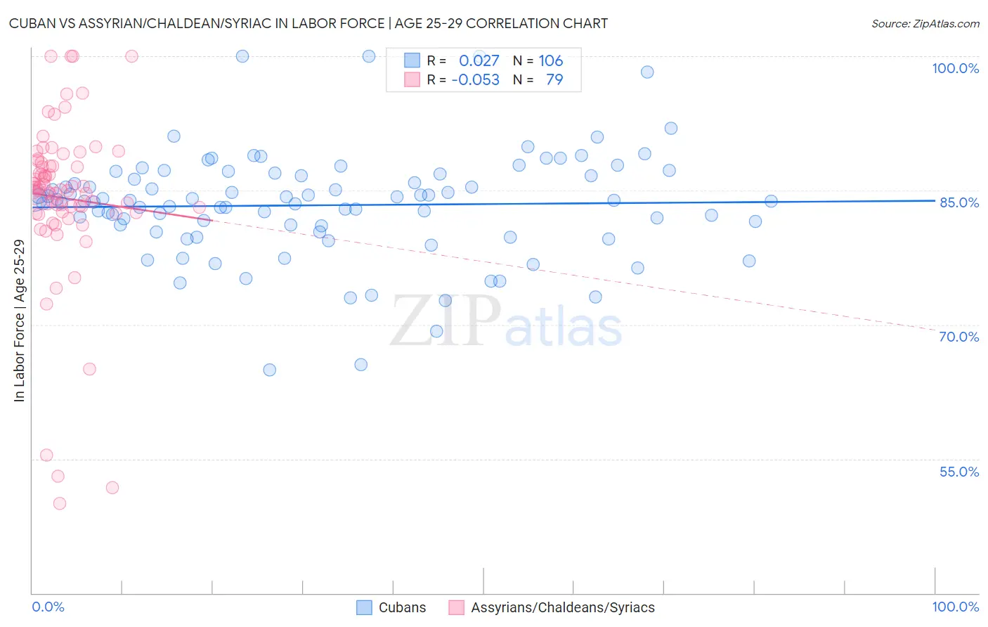 Cuban vs Assyrian/Chaldean/Syriac In Labor Force | Age 25-29