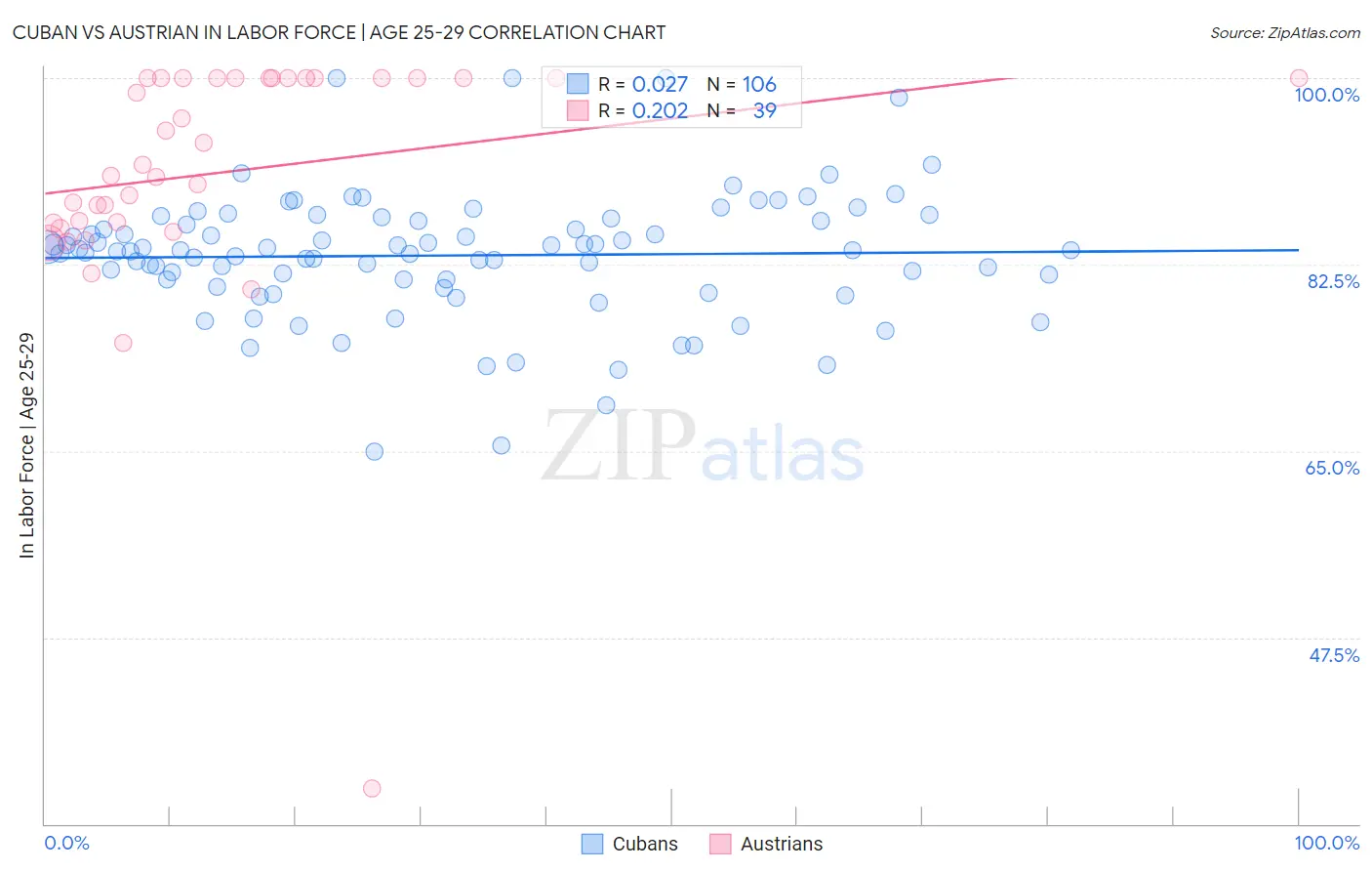 Cuban vs Austrian In Labor Force | Age 25-29