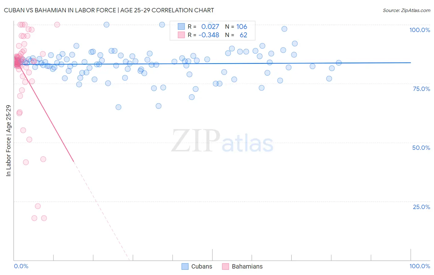 Cuban vs Bahamian In Labor Force | Age 25-29