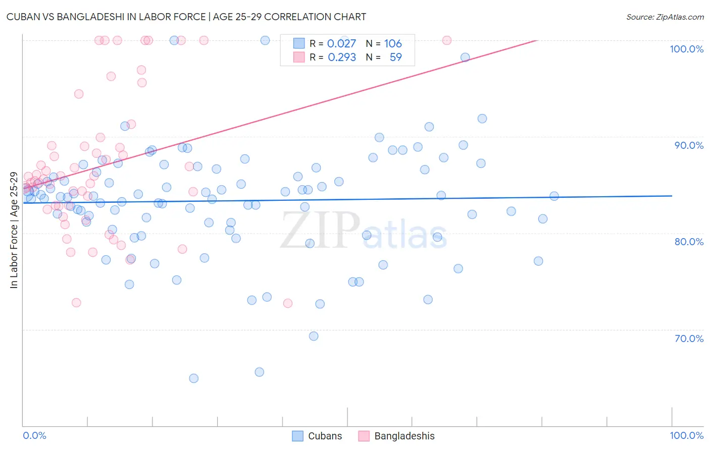 Cuban vs Bangladeshi In Labor Force | Age 25-29