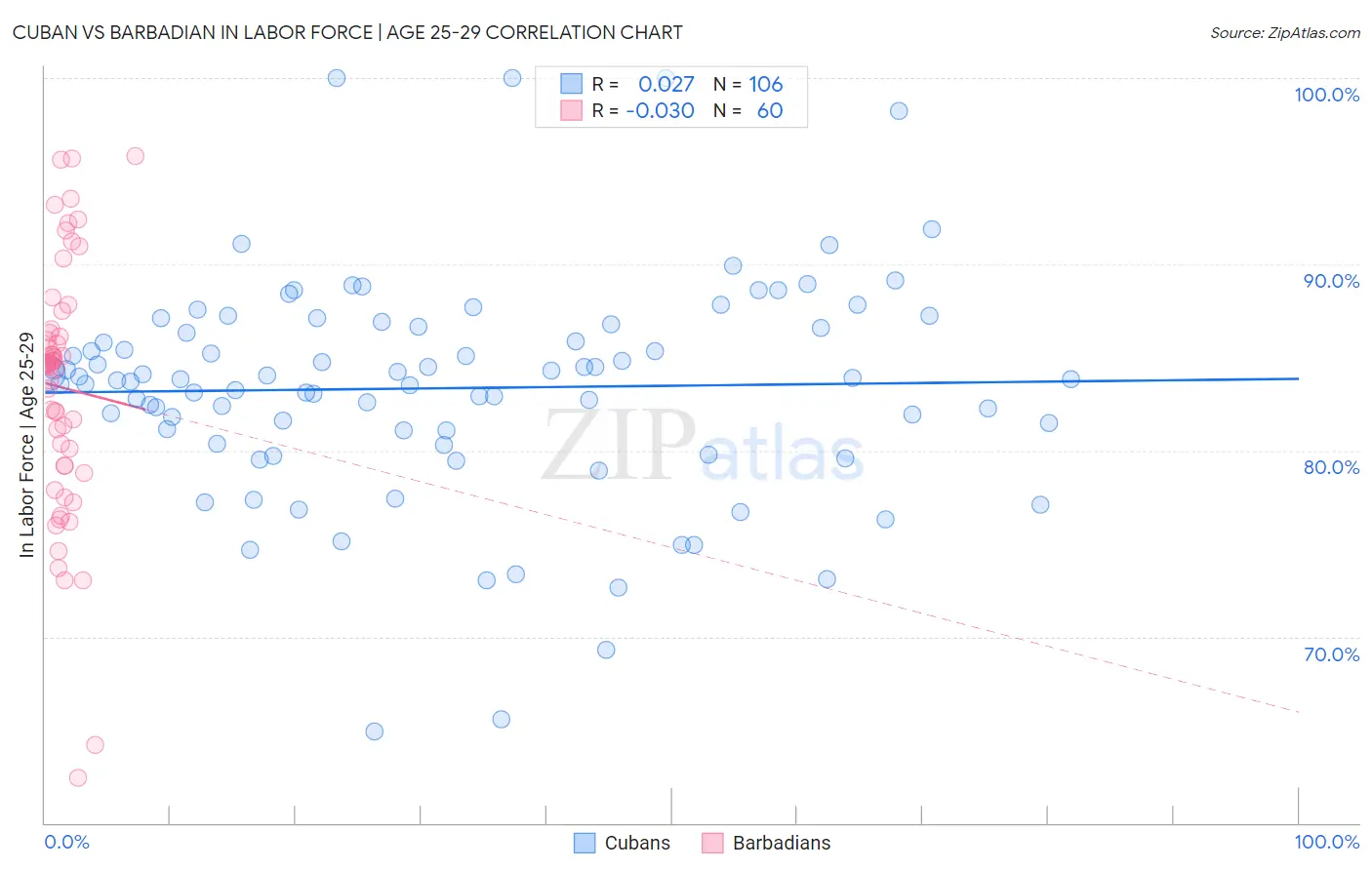 Cuban vs Barbadian In Labor Force | Age 25-29