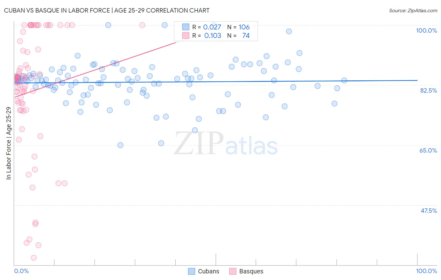 Cuban vs Basque In Labor Force | Age 25-29