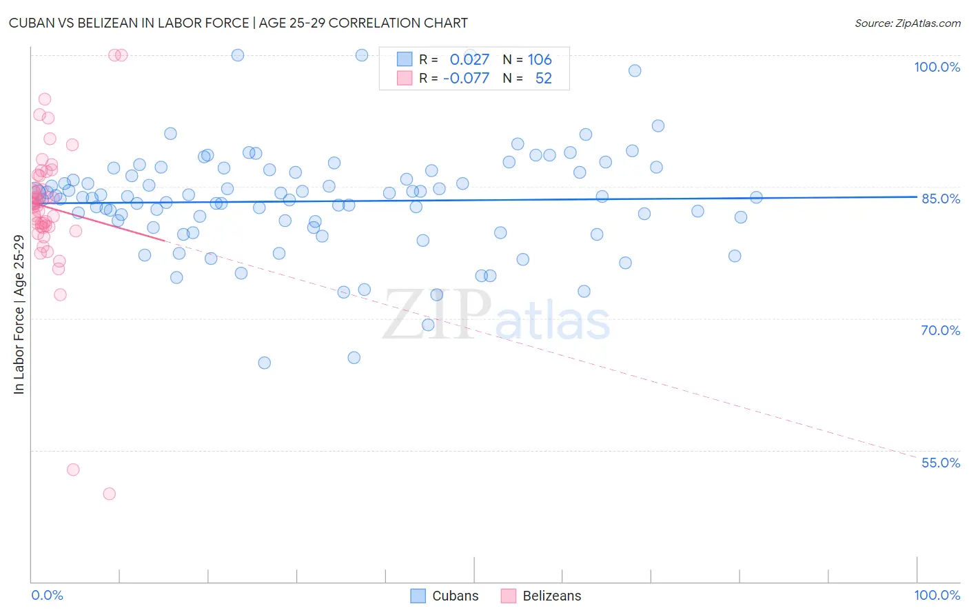 Cuban vs Belizean In Labor Force | Age 25-29