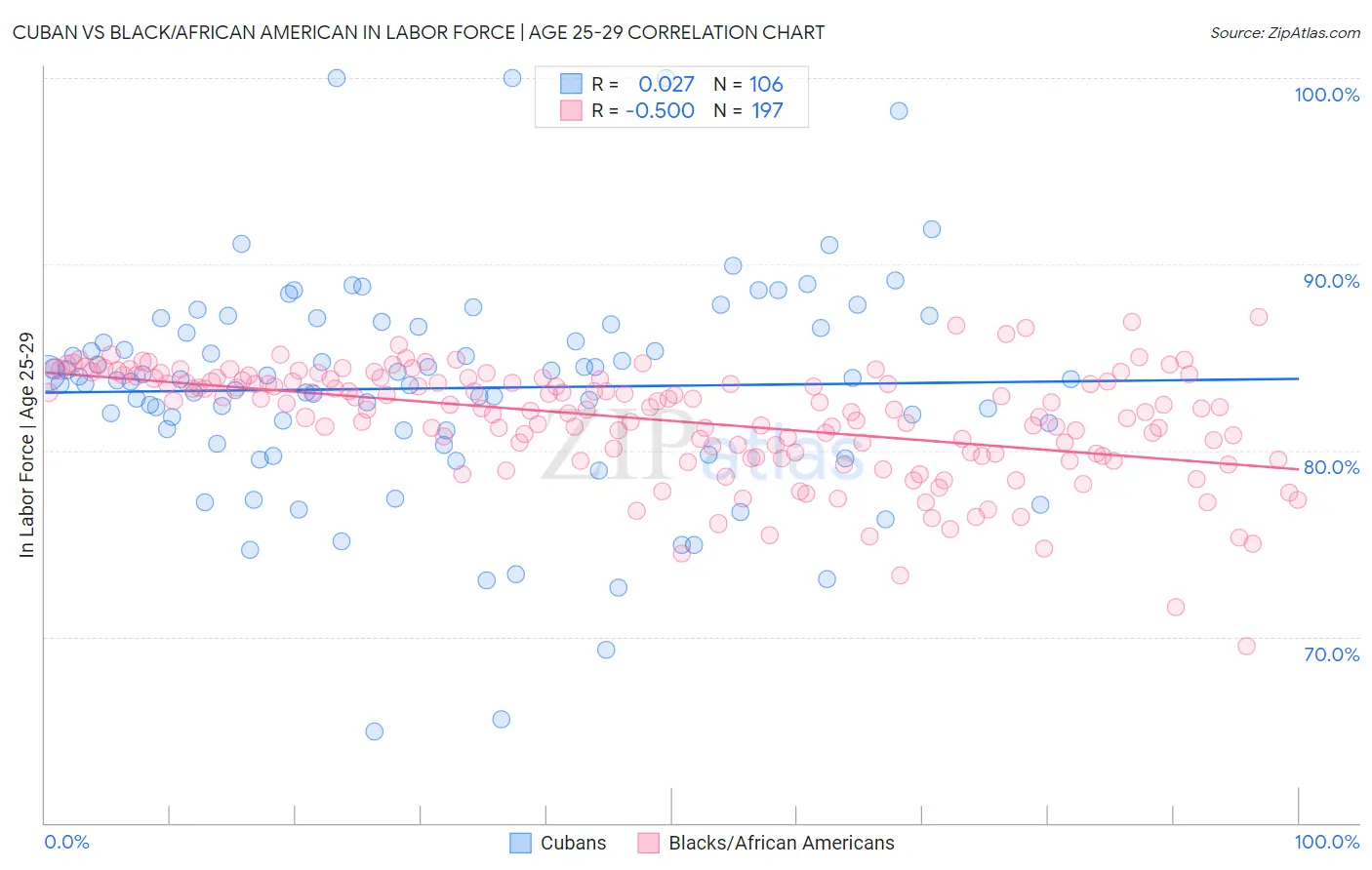 Cuban vs Black/African American In Labor Force | Age 25-29
