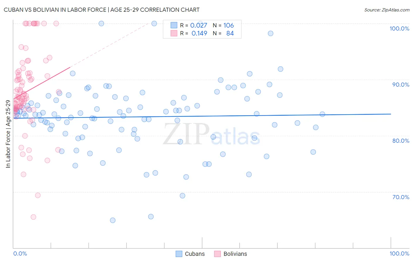 Cuban vs Bolivian In Labor Force | Age 25-29