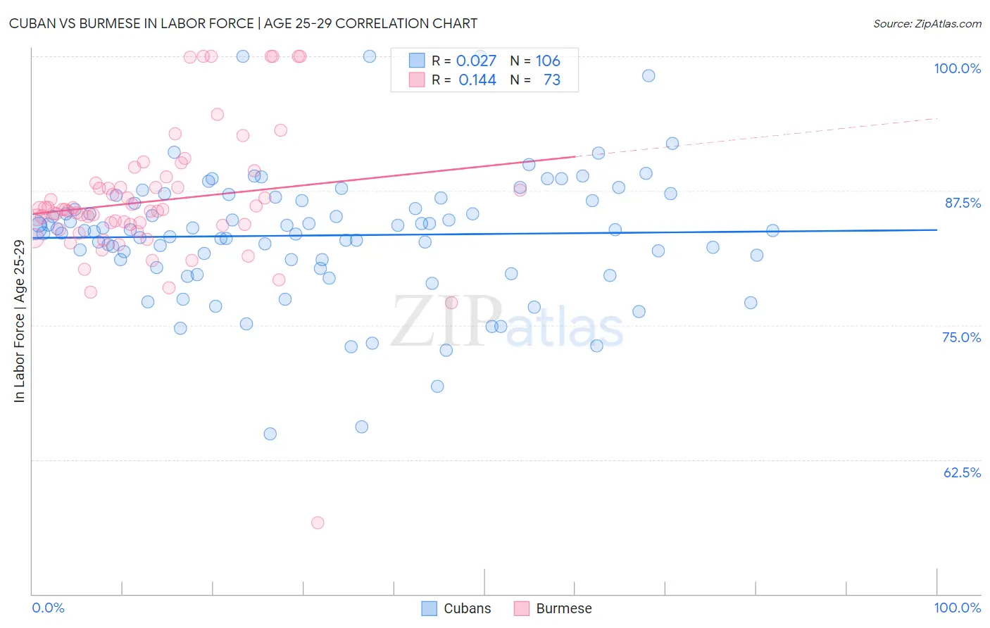 Cuban vs Burmese In Labor Force | Age 25-29