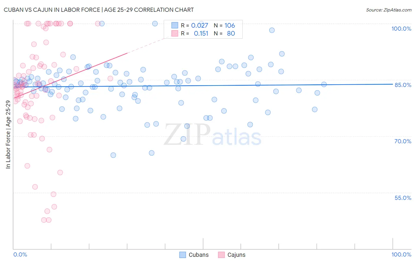 Cuban vs Cajun In Labor Force | Age 25-29