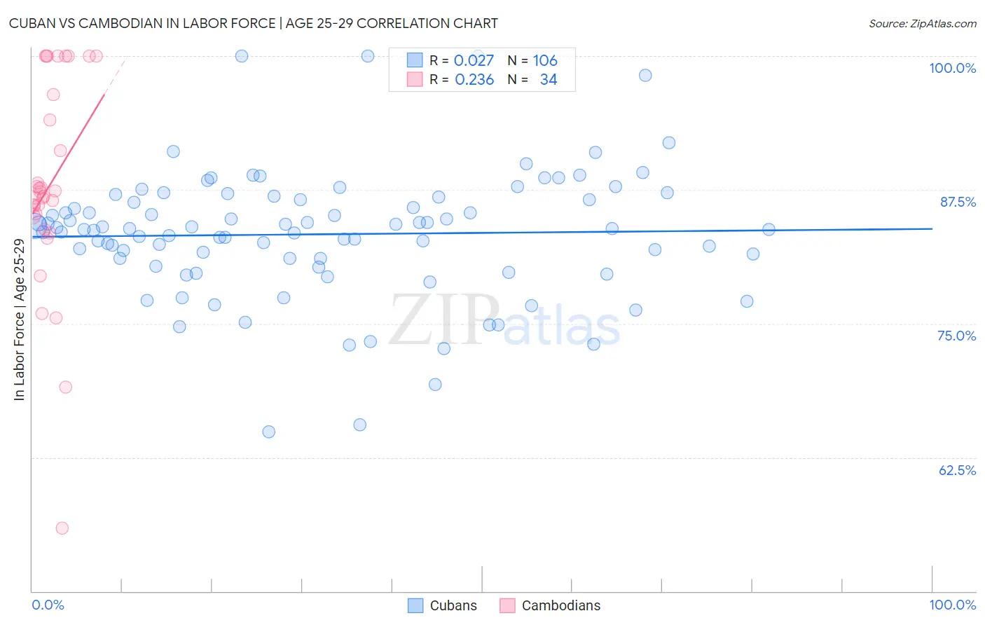 Cuban vs Cambodian In Labor Force | Age 25-29