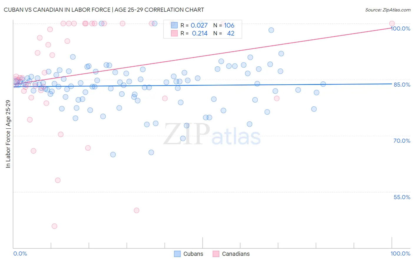 Cuban vs Canadian In Labor Force | Age 25-29