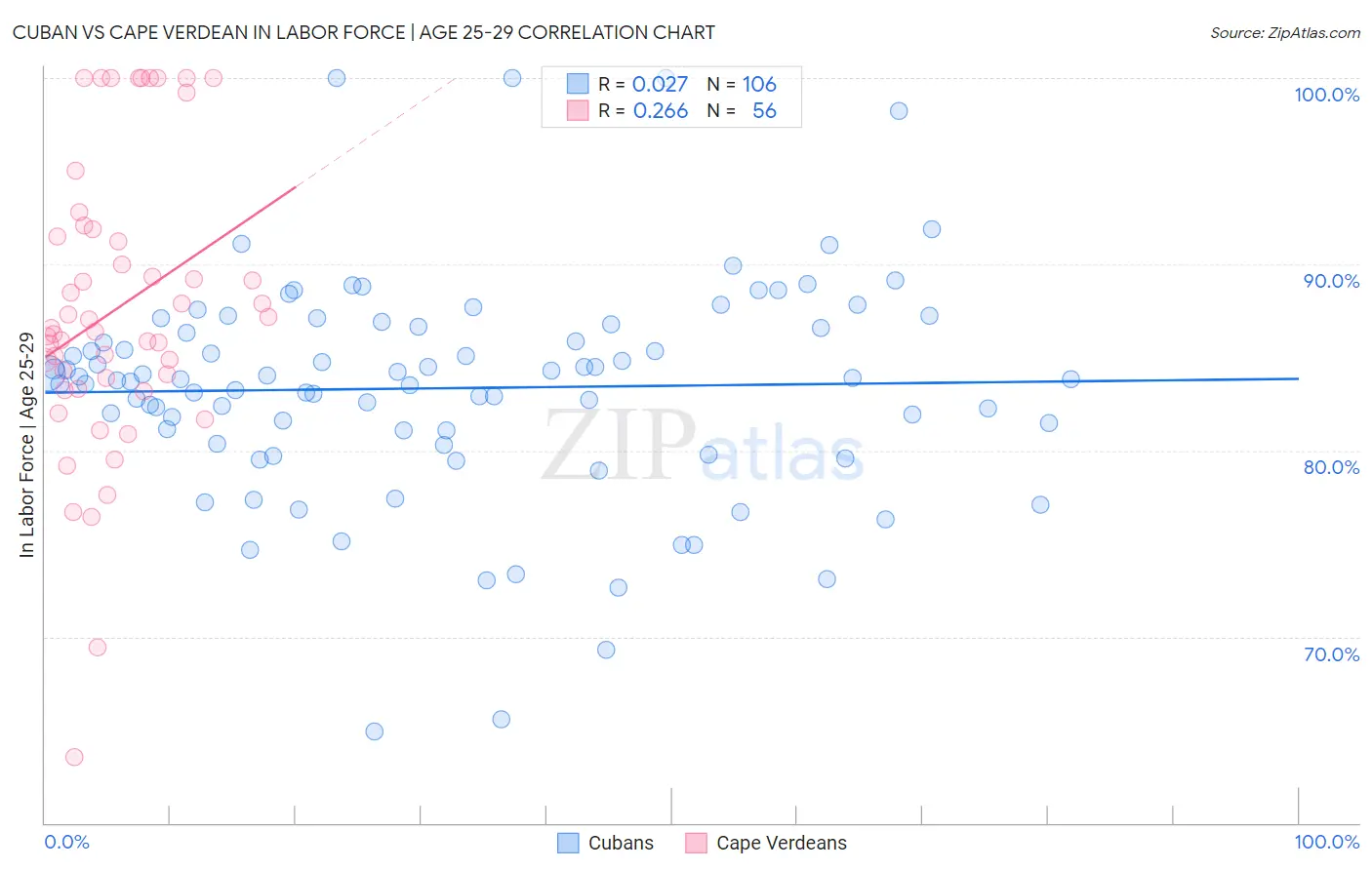 Cuban vs Cape Verdean In Labor Force | Age 25-29