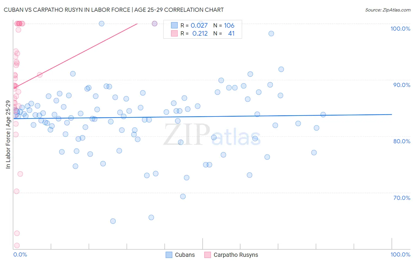 Cuban vs Carpatho Rusyn In Labor Force | Age 25-29