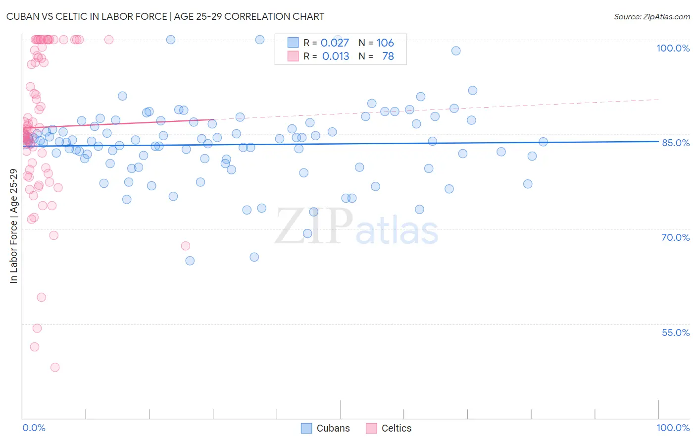 Cuban vs Celtic In Labor Force | Age 25-29