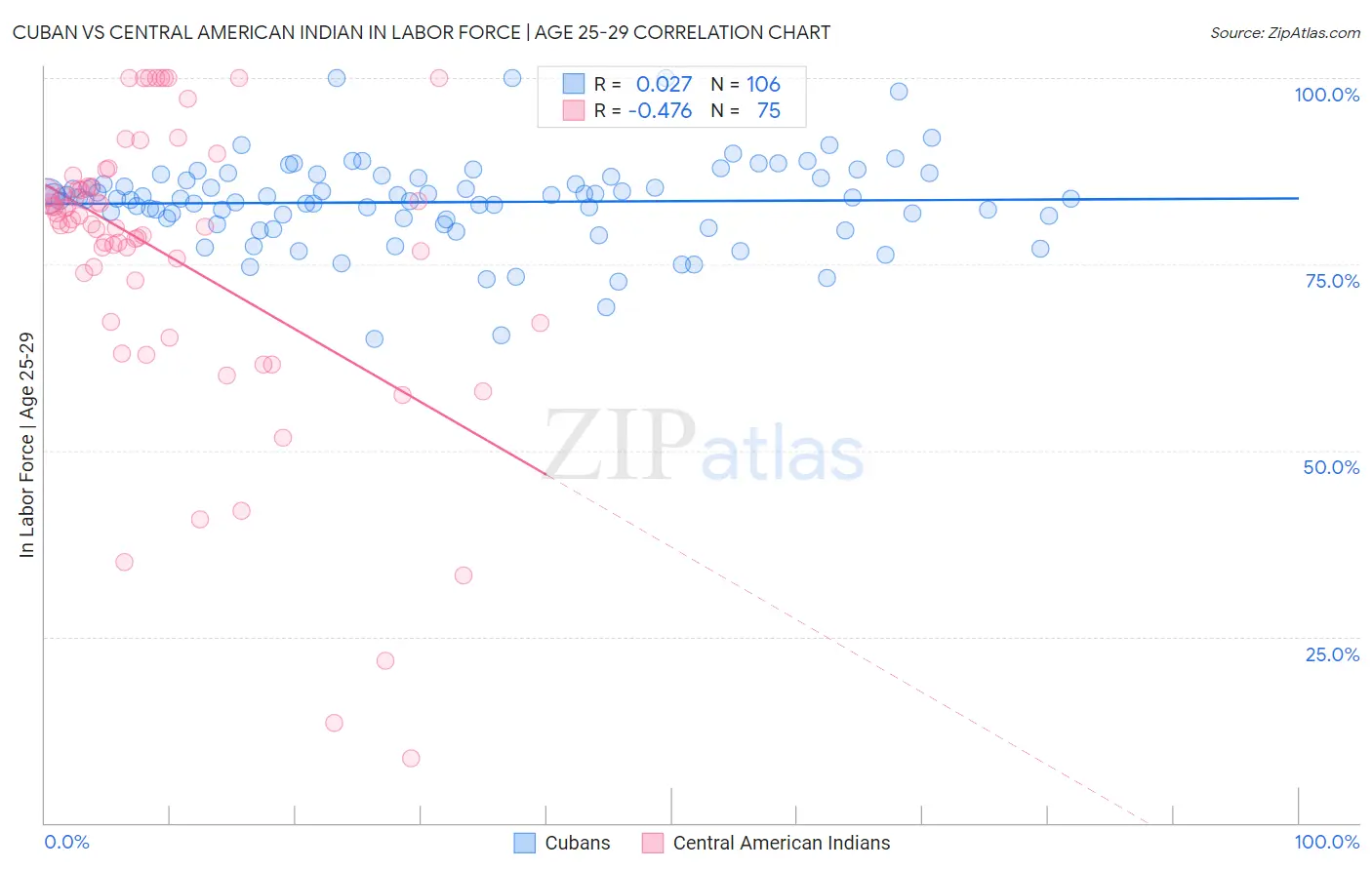 Cuban vs Central American Indian In Labor Force | Age 25-29