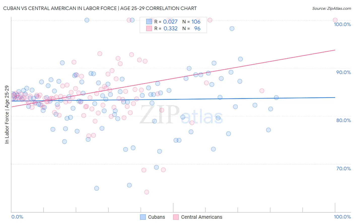 Cuban vs Central American In Labor Force | Age 25-29