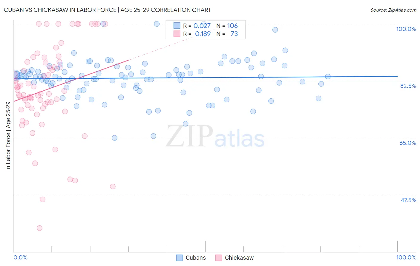 Cuban vs Chickasaw In Labor Force | Age 25-29