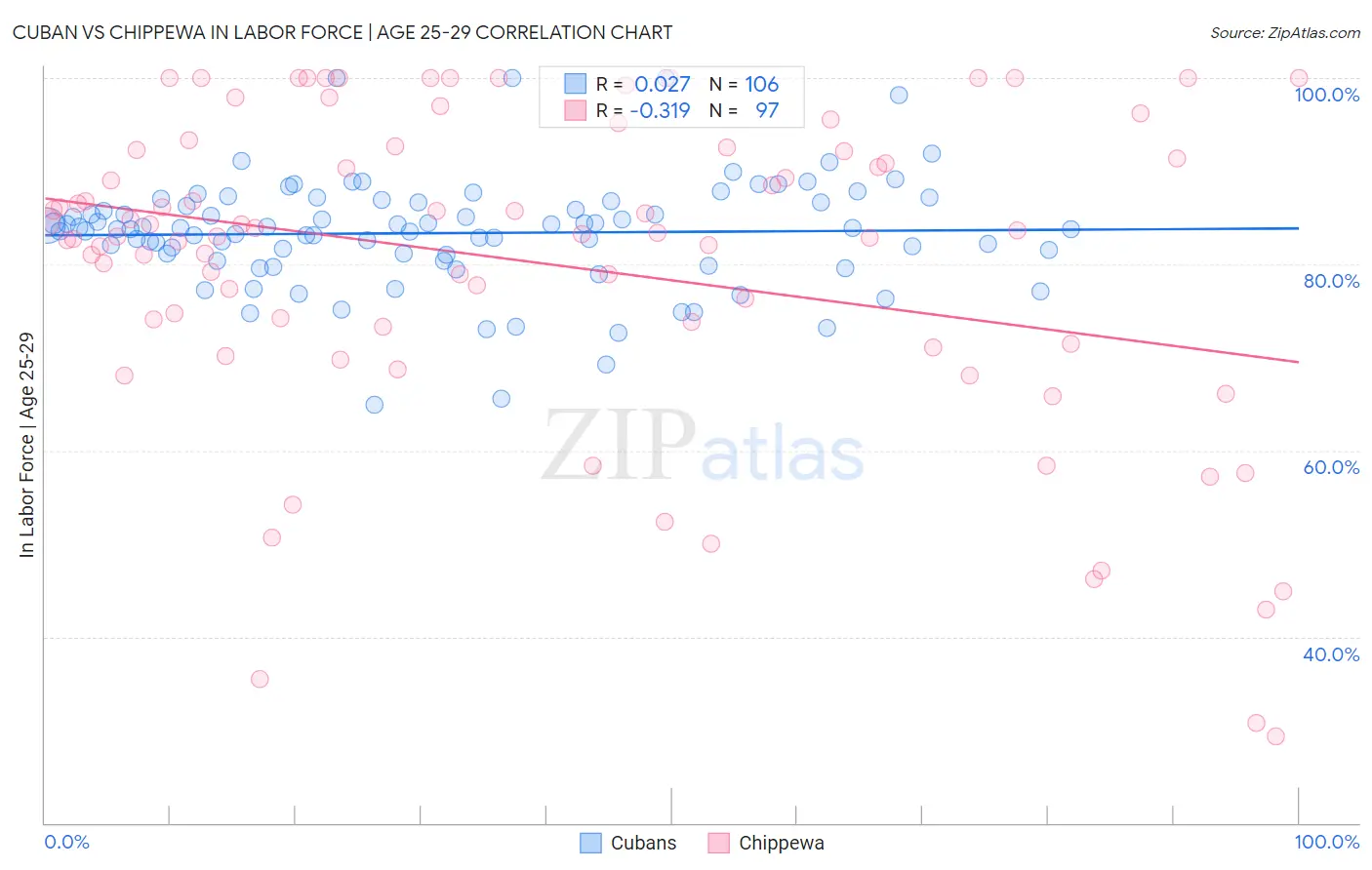 Cuban vs Chippewa In Labor Force | Age 25-29