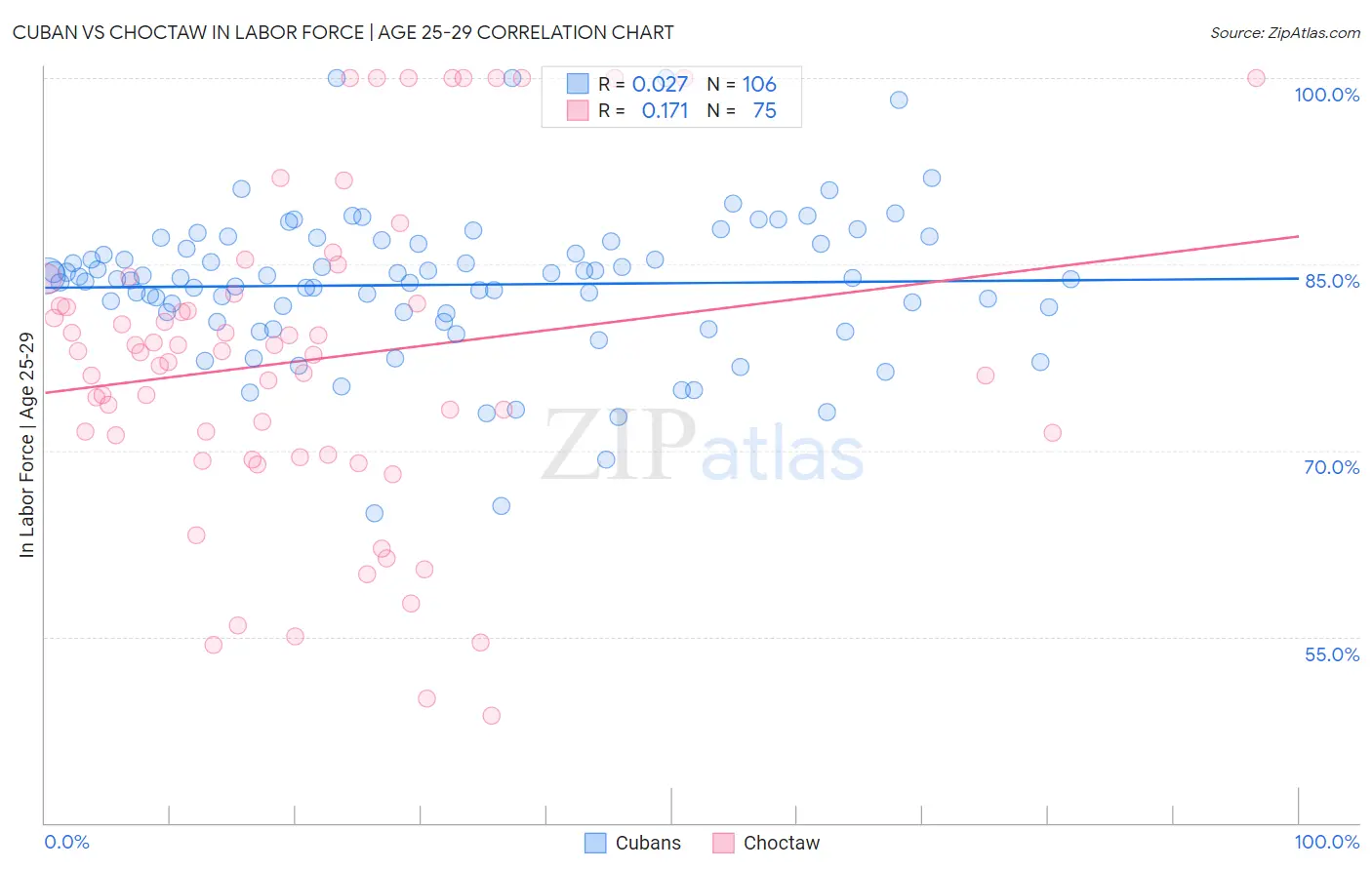 Cuban vs Choctaw In Labor Force | Age 25-29