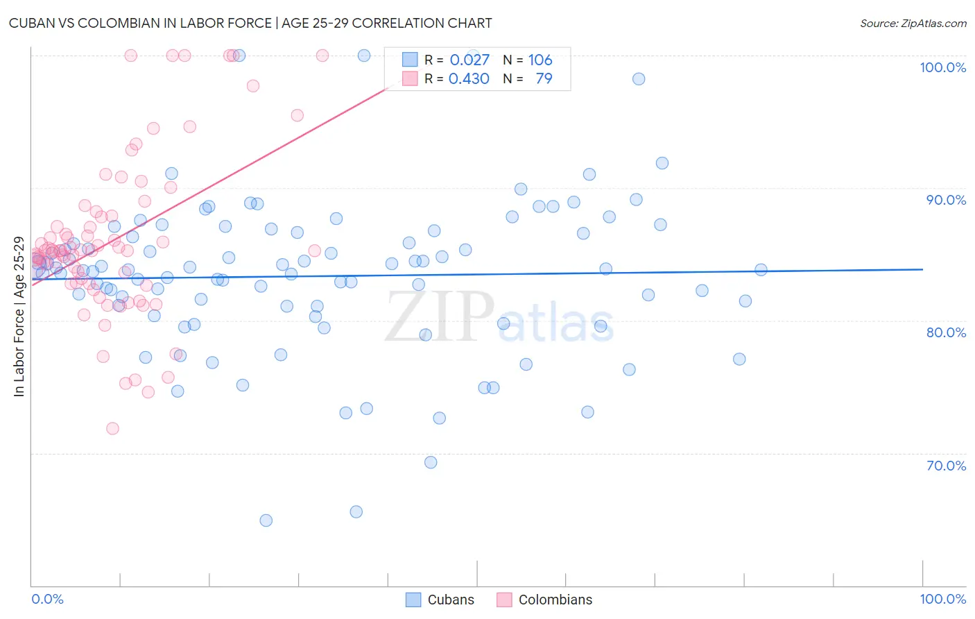 Cuban vs Colombian In Labor Force | Age 25-29