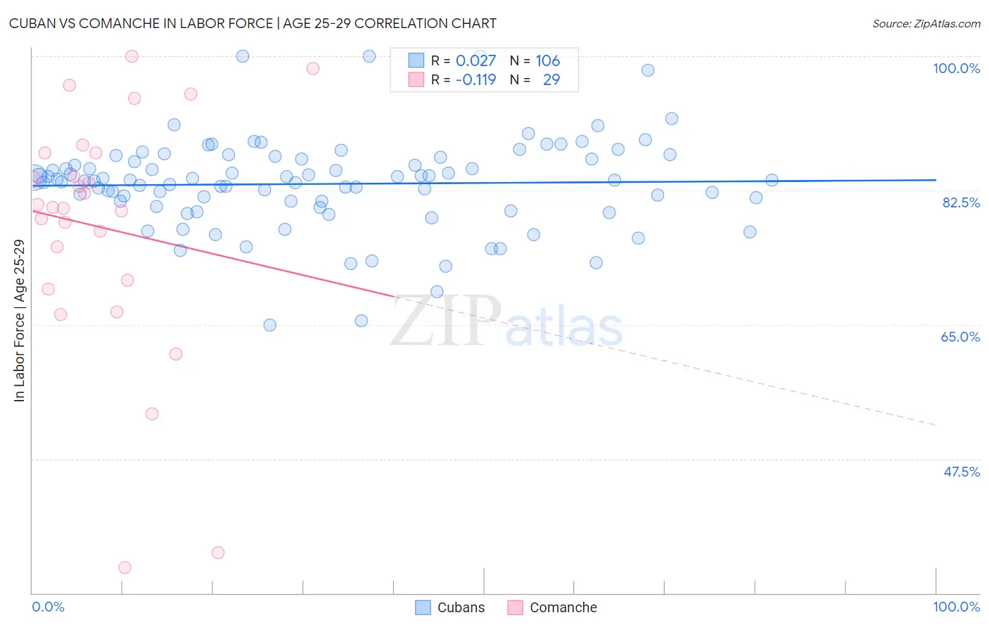 Cuban vs Comanche In Labor Force | Age 25-29