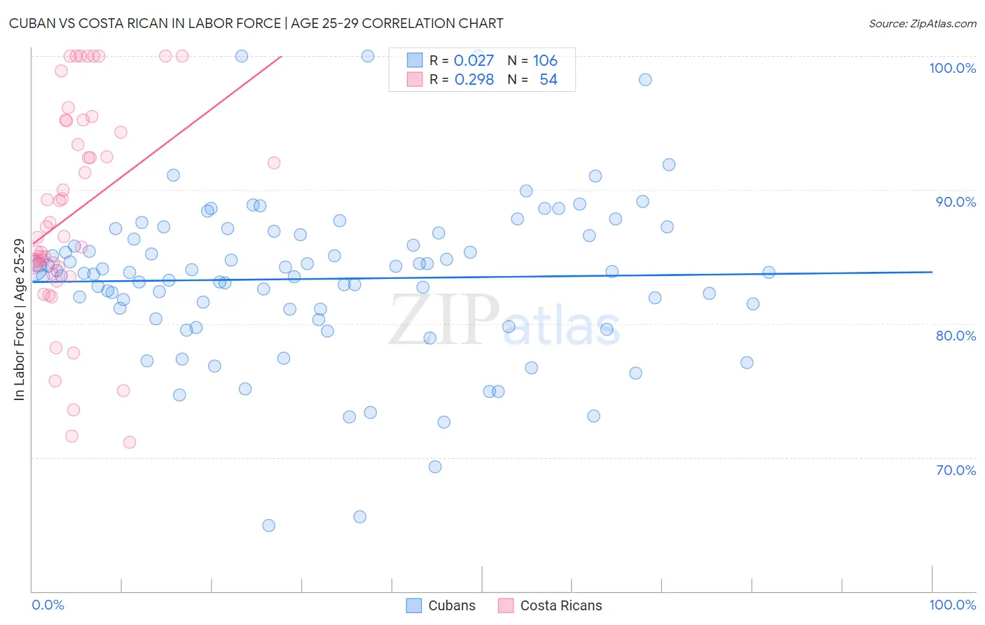 Cuban vs Costa Rican In Labor Force | Age 25-29