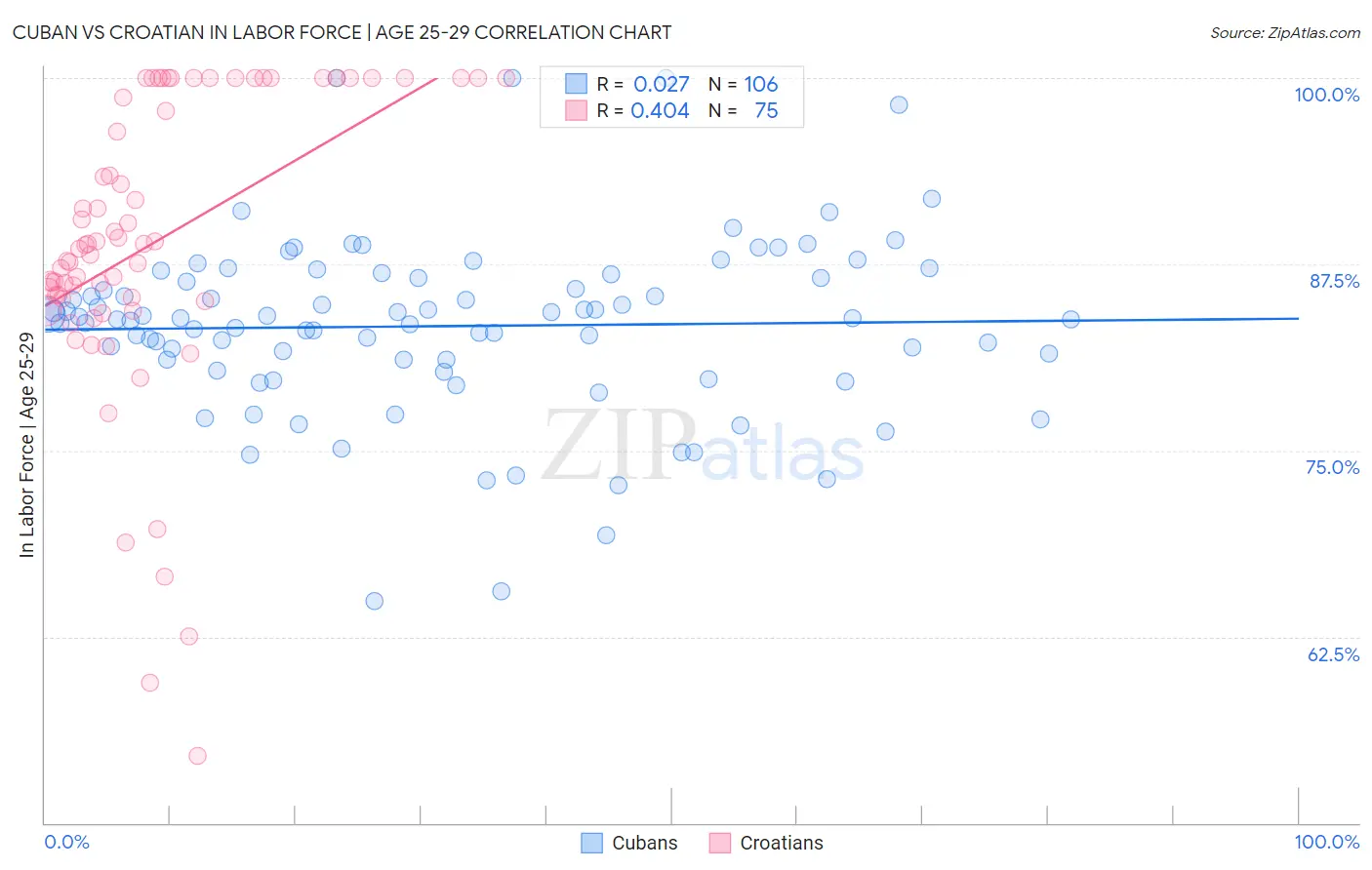 Cuban vs Croatian In Labor Force | Age 25-29