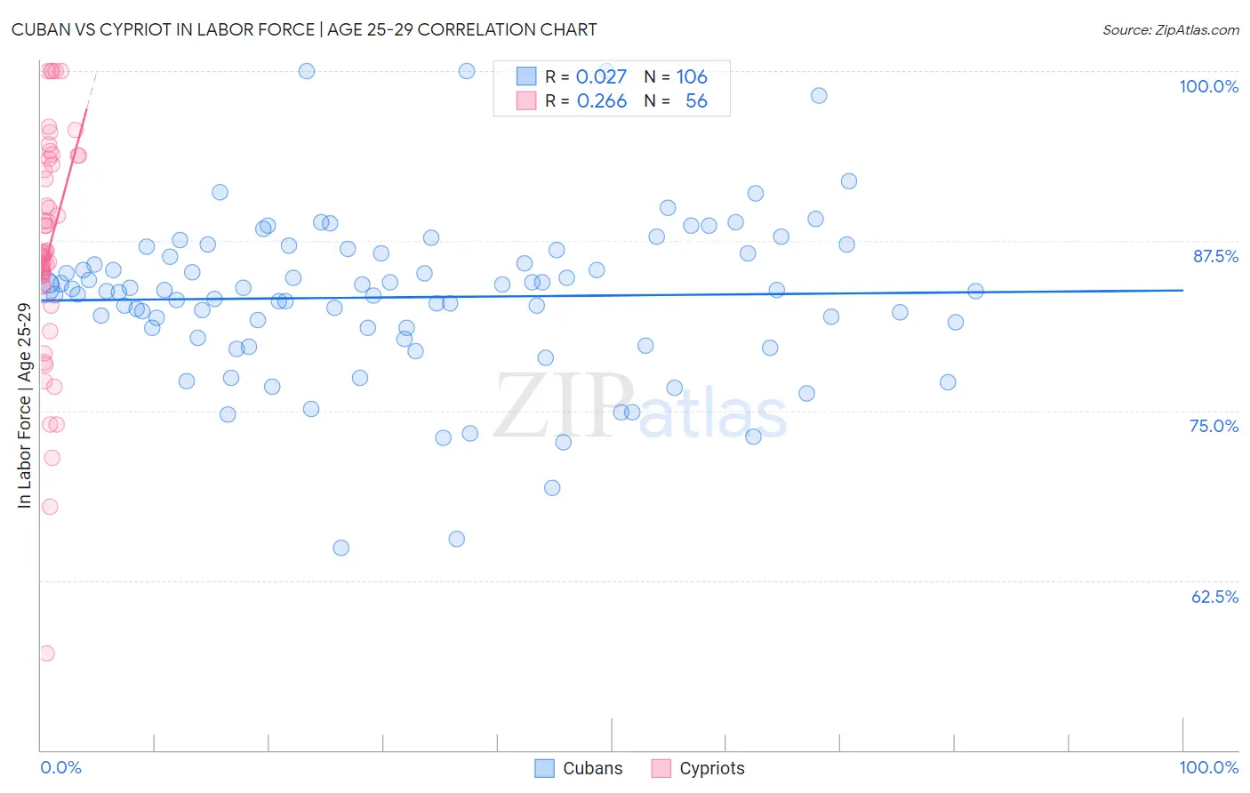 Cuban vs Cypriot In Labor Force | Age 25-29