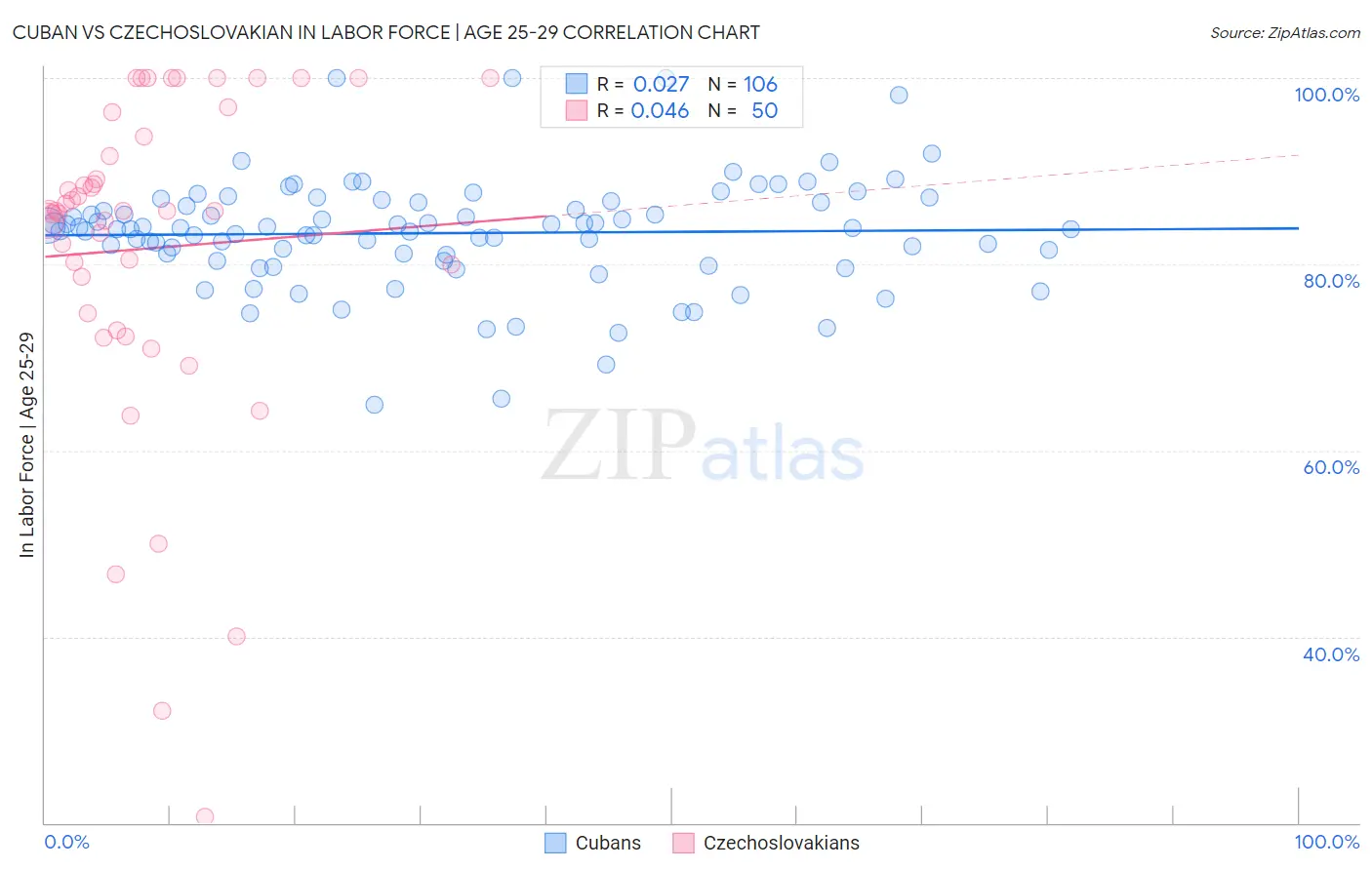Cuban vs Czechoslovakian In Labor Force | Age 25-29
