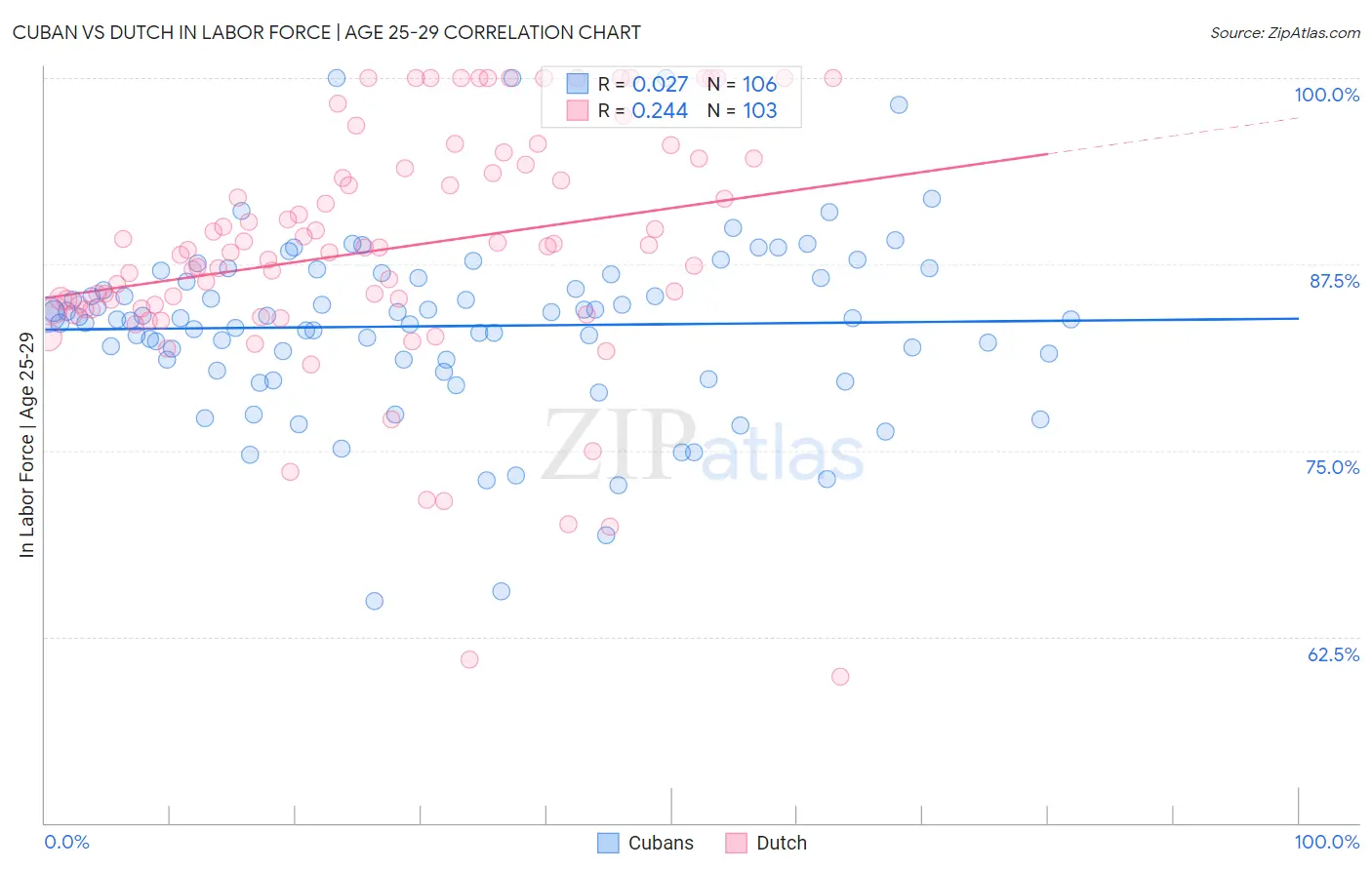 Cuban vs Dutch In Labor Force | Age 25-29