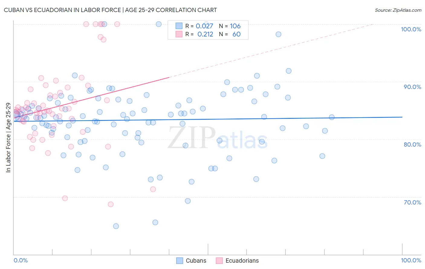 Cuban vs Ecuadorian In Labor Force | Age 25-29