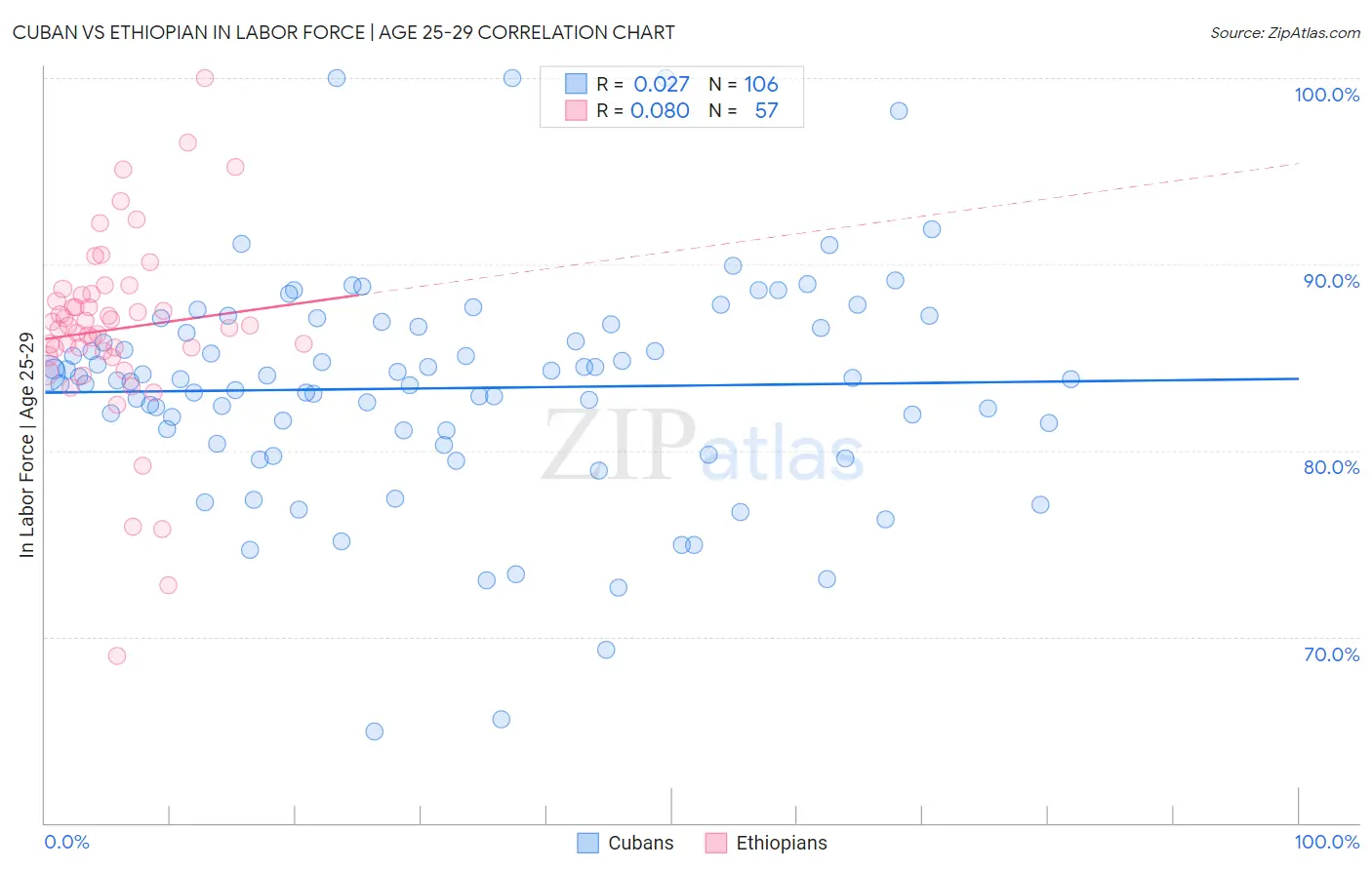 Cuban vs Ethiopian In Labor Force | Age 25-29