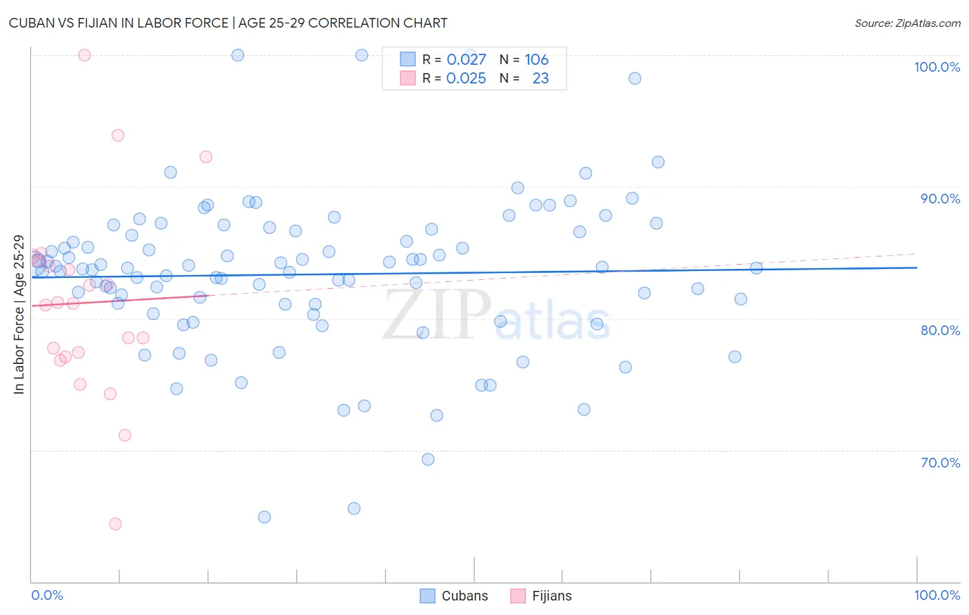 Cuban vs Fijian In Labor Force | Age 25-29