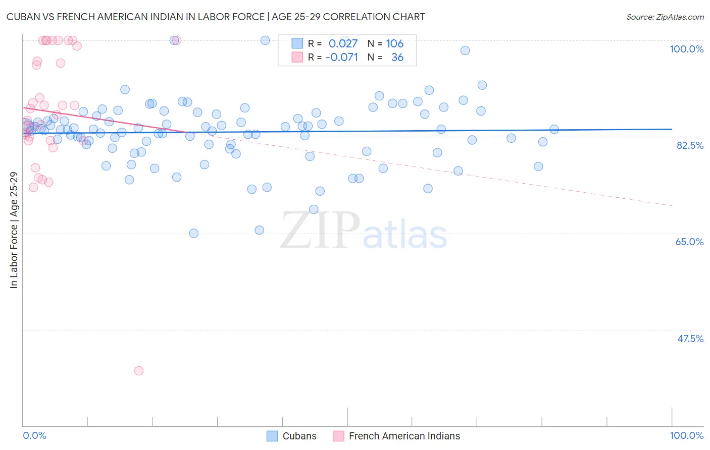 Cuban vs French American Indian In Labor Force | Age 25-29