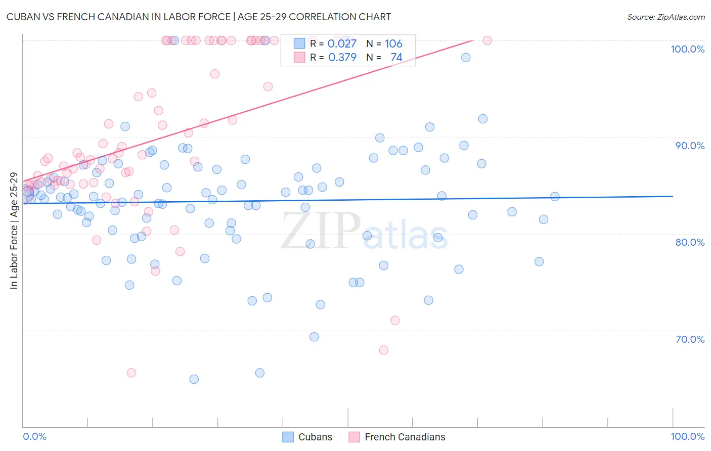 Cuban vs French Canadian In Labor Force | Age 25-29