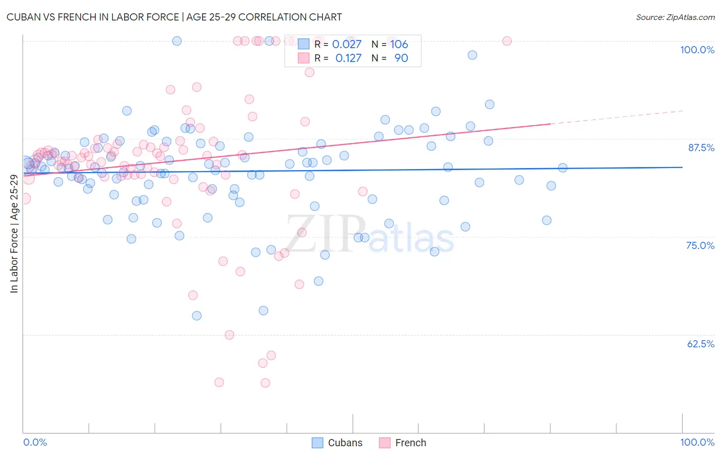 Cuban vs French In Labor Force | Age 25-29