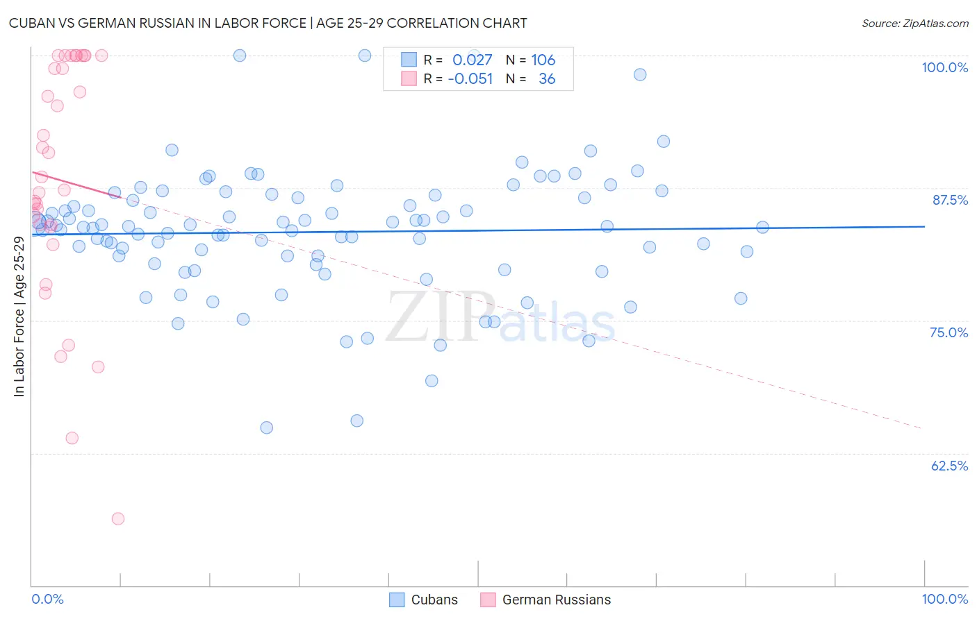 Cuban vs German Russian In Labor Force | Age 25-29