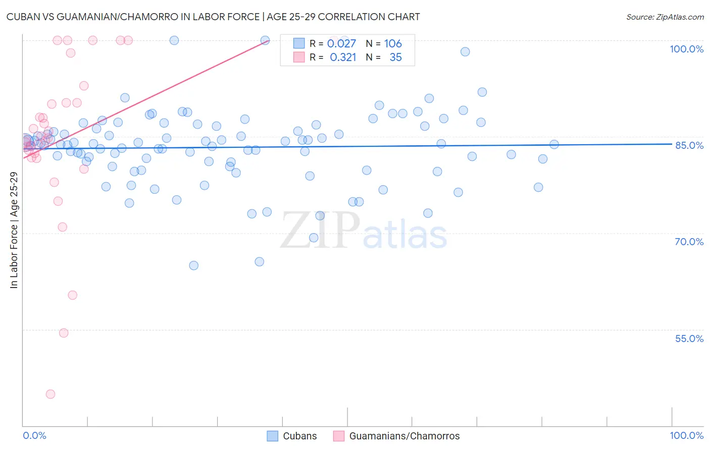 Cuban vs Guamanian/Chamorro In Labor Force | Age 25-29