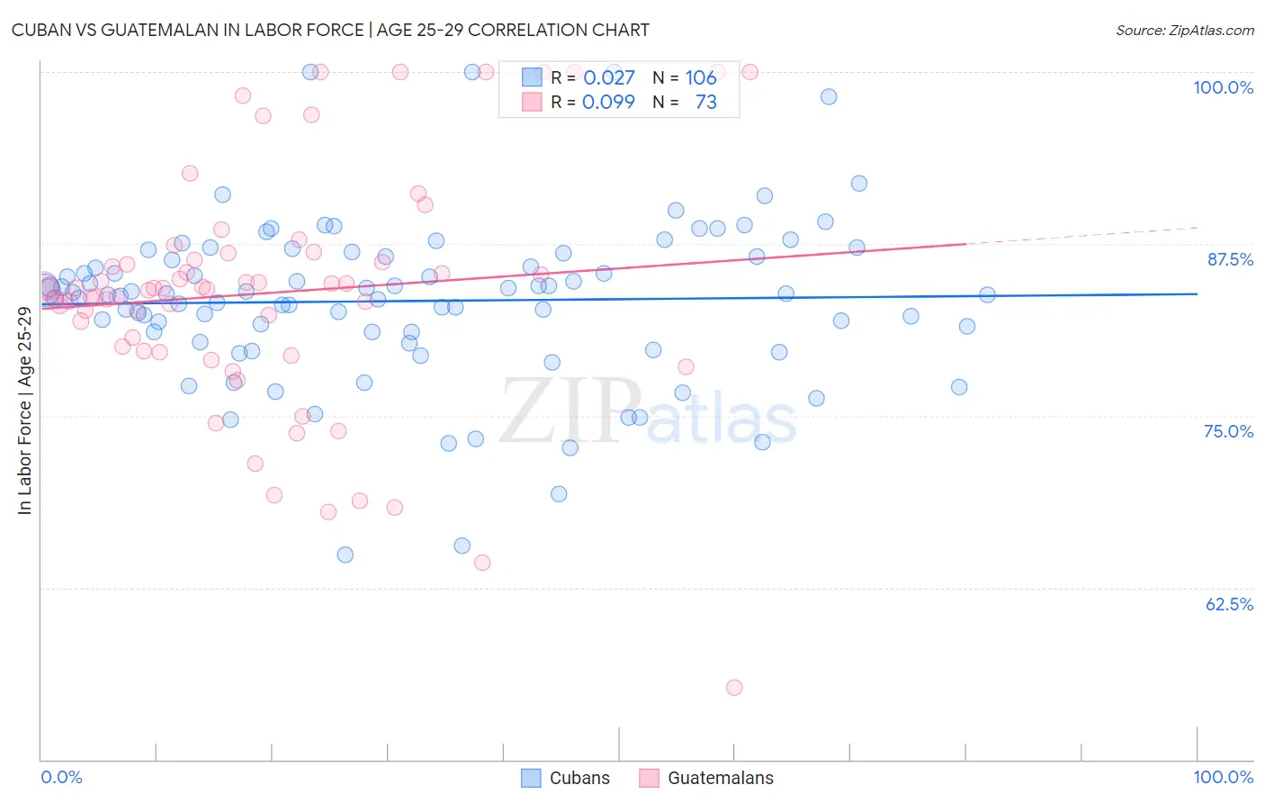 Cuban vs Guatemalan In Labor Force | Age 25-29