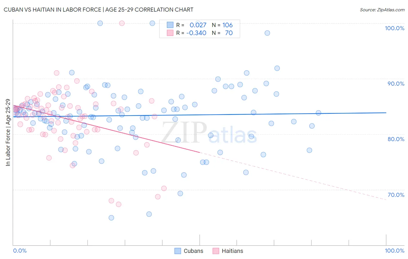 Cuban vs Haitian In Labor Force | Age 25-29