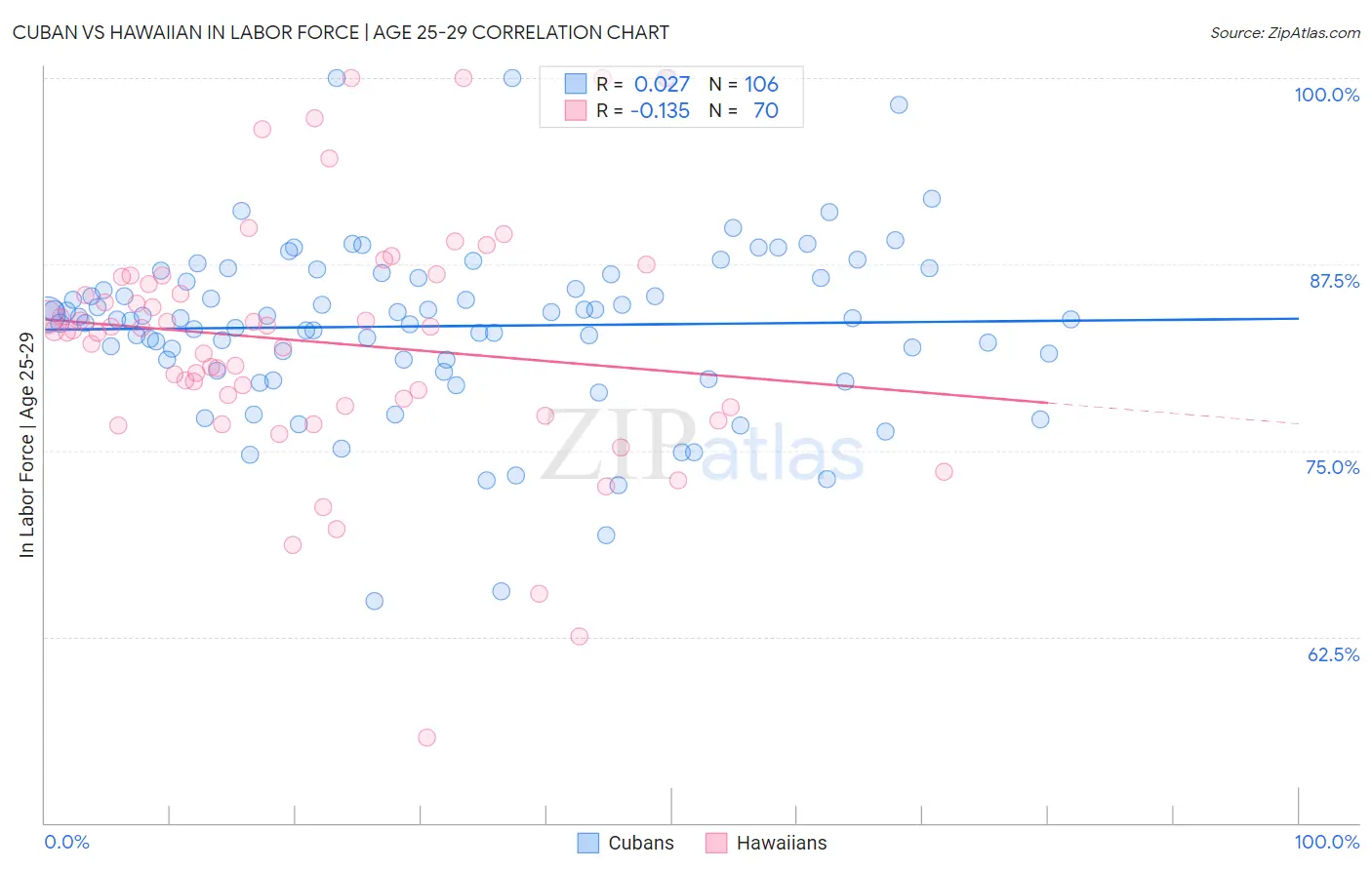 Cuban vs Hawaiian In Labor Force | Age 25-29