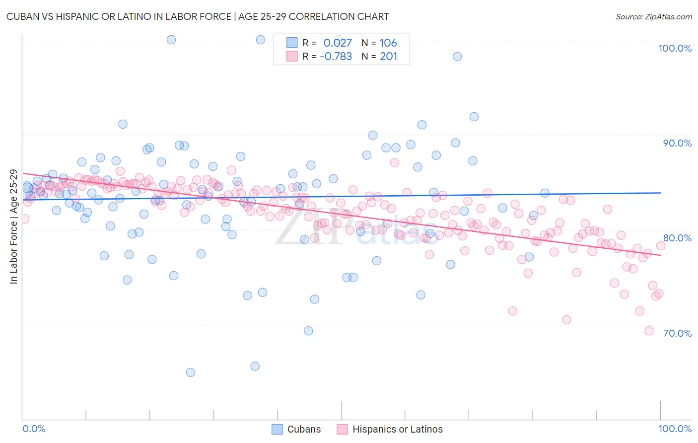 Cuban vs Hispanic or Latino In Labor Force | Age 25-29