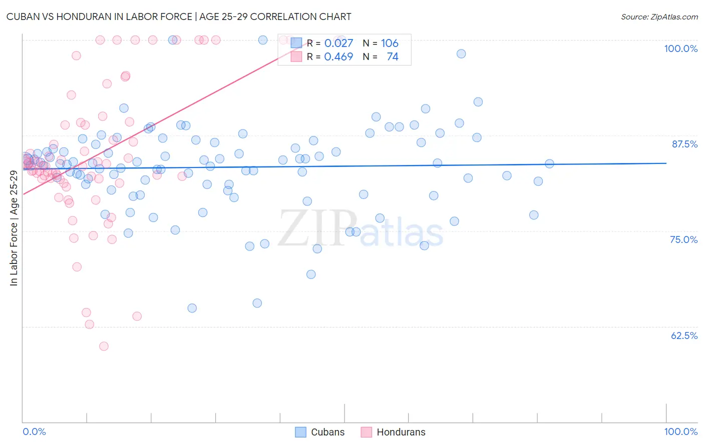 Cuban vs Honduran In Labor Force | Age 25-29