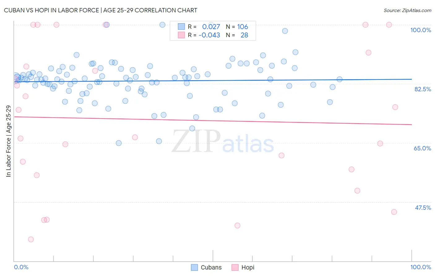 Cuban vs Hopi In Labor Force | Age 25-29
