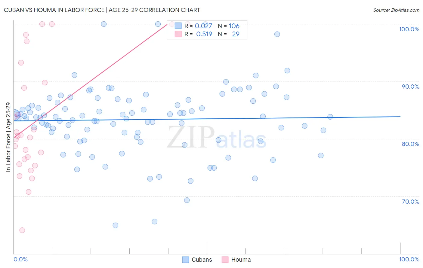 Cuban vs Houma In Labor Force | Age 25-29