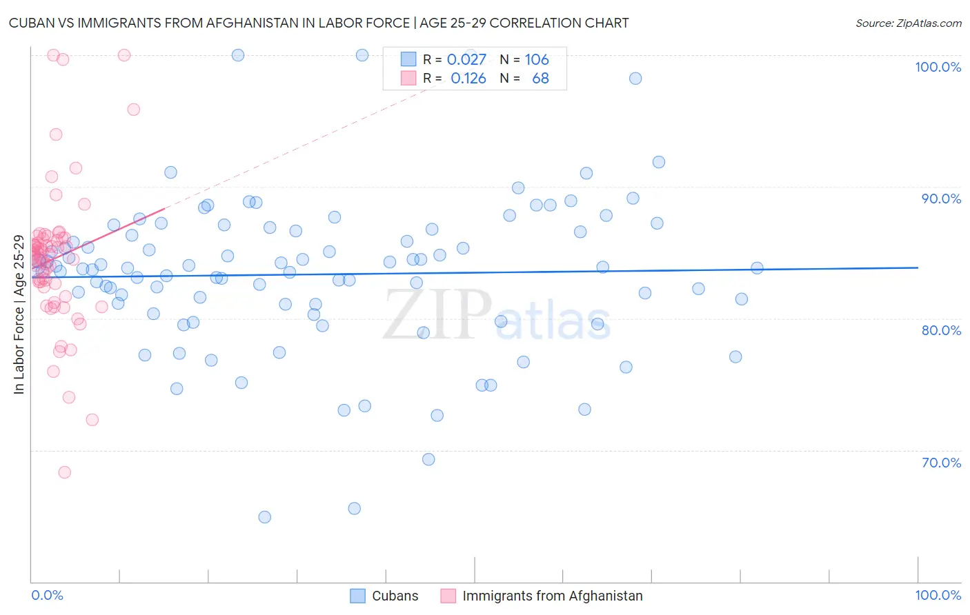 Cuban vs Immigrants from Afghanistan In Labor Force | Age 25-29
