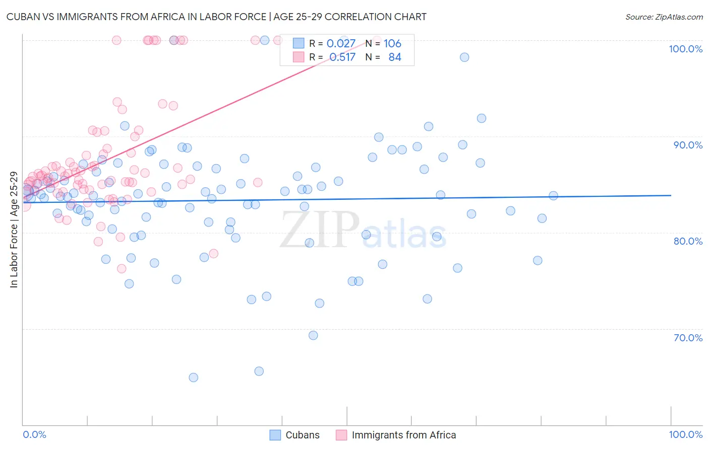 Cuban vs Immigrants from Africa In Labor Force | Age 25-29