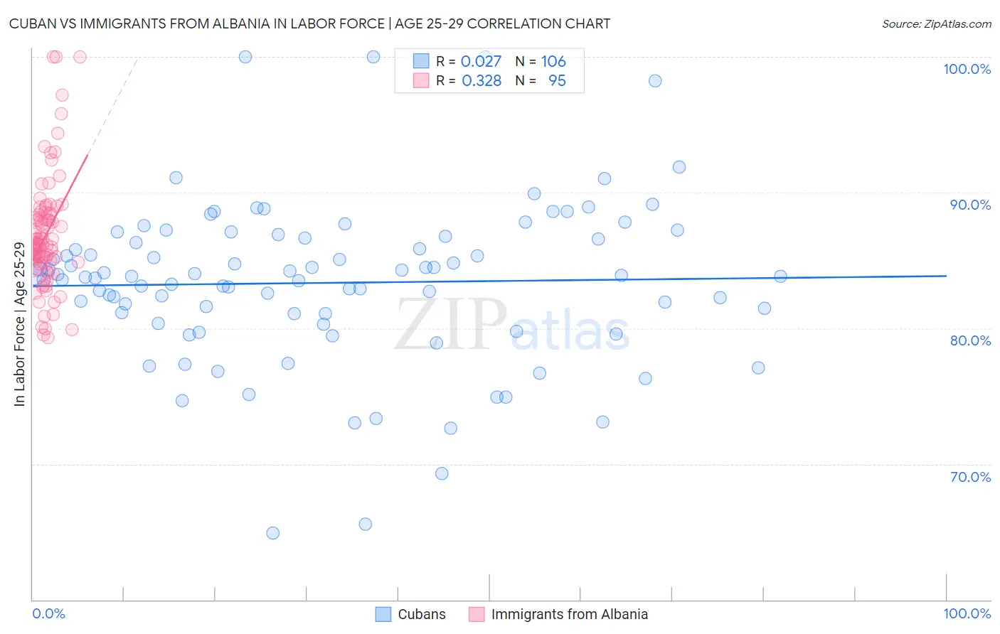 Cuban vs Immigrants from Albania In Labor Force | Age 25-29